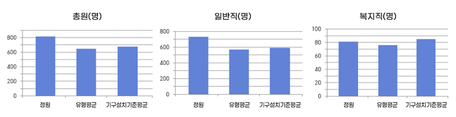 공무원현황 그래프
