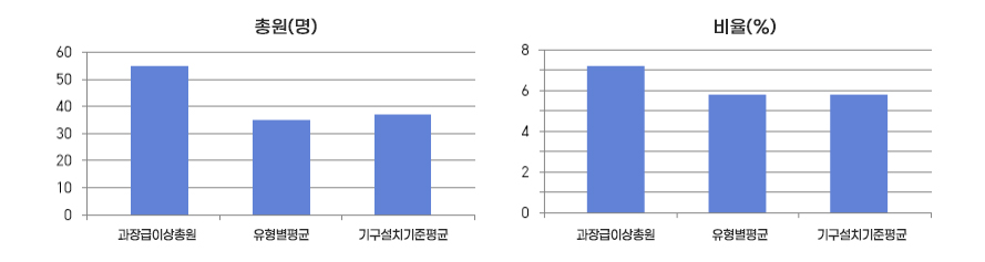 공무원현황 그래프